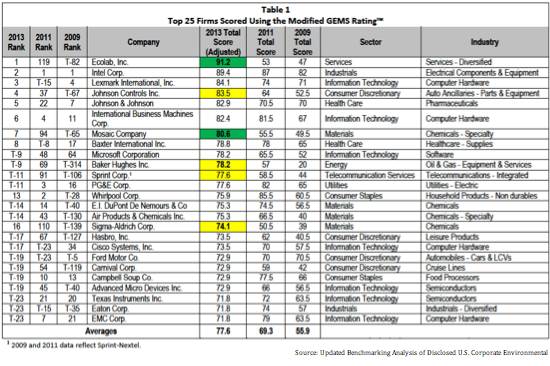Chart of the Top 25 Firms Scored Using the Modified GEMS Rating