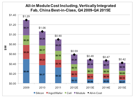 Graph of All-in Module Cost