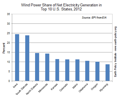 Wind Share of Net Electricity Generation in Top 10 U.S. States, 2012